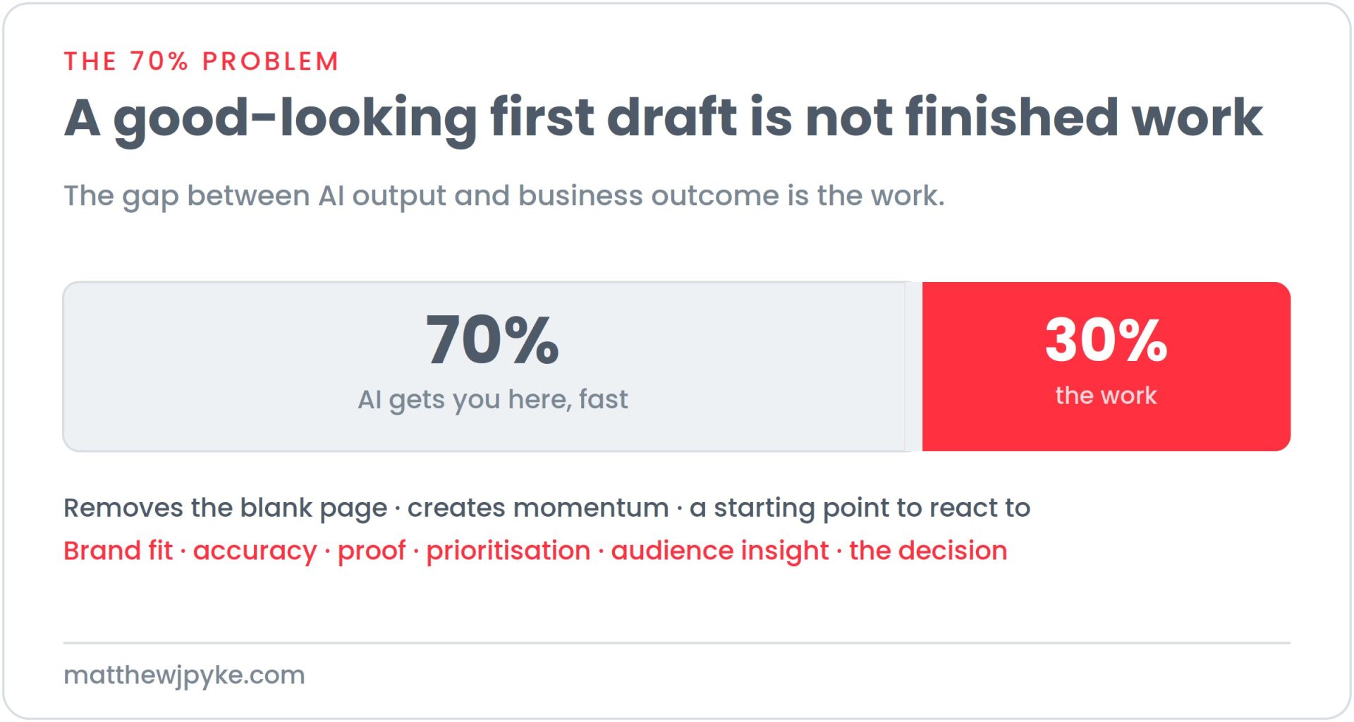 A bar split seventy-thirty illustrating the 70% problem: AI quickly produces the first 70% of the work, while the final 30% of brand fit, accuracy, proof, prioritisation, audience insight and the decision is where results are won.