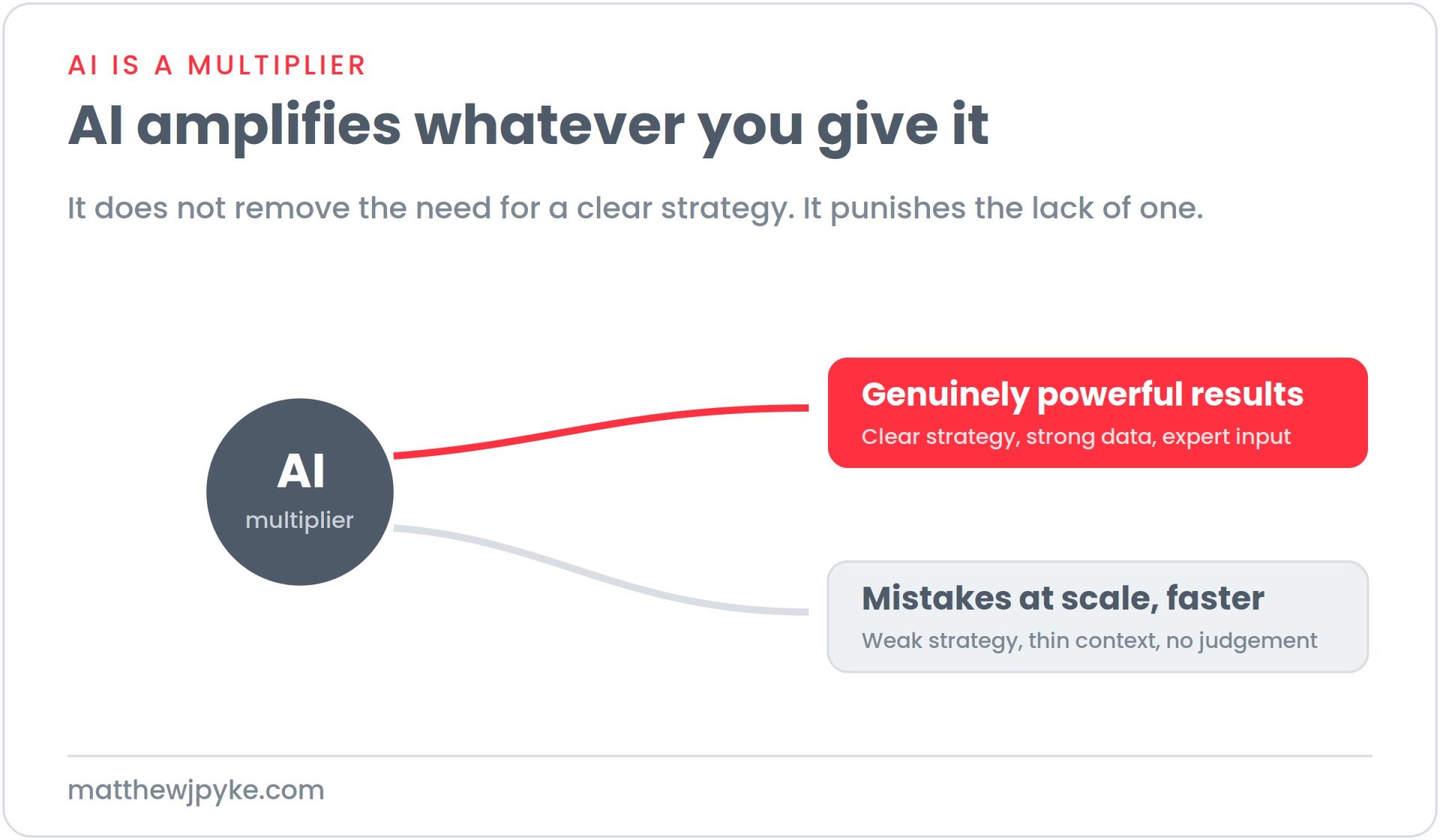 Diagram of AI as a multiplier splitting into two paths: clear strategy, strong data and expert input lead to genuinely powerful results, while weak strategy, thin context and no judgement lead to mistakes at scale.