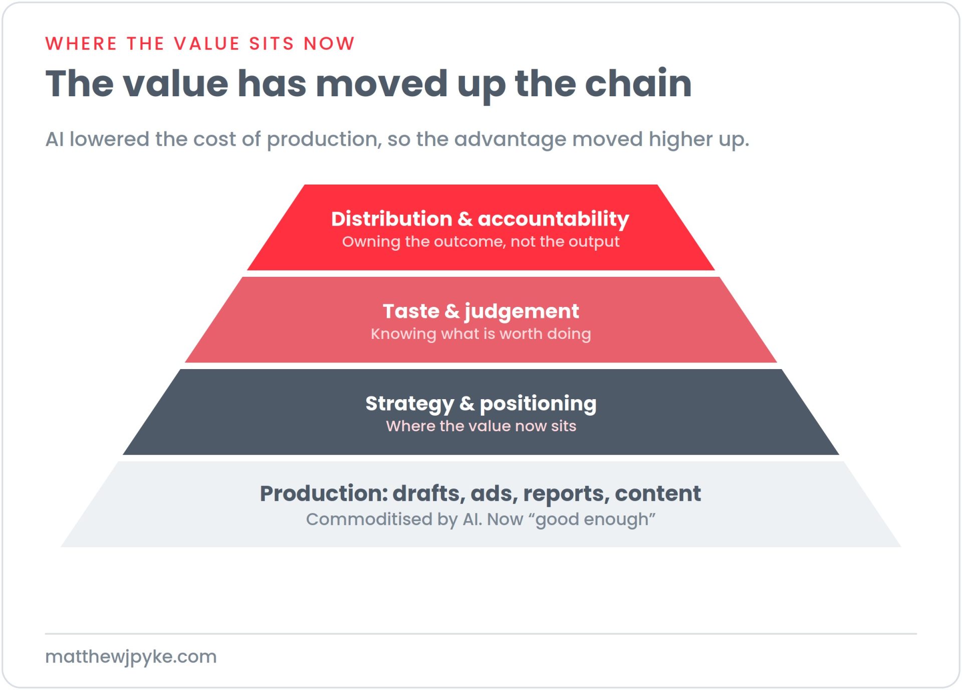 Pyramid showing marketing value has moved up the chain: production sits at the commoditised base, while strategy and positioning, taste and judgement, and distribution and accountability sit higher up where the value now is.