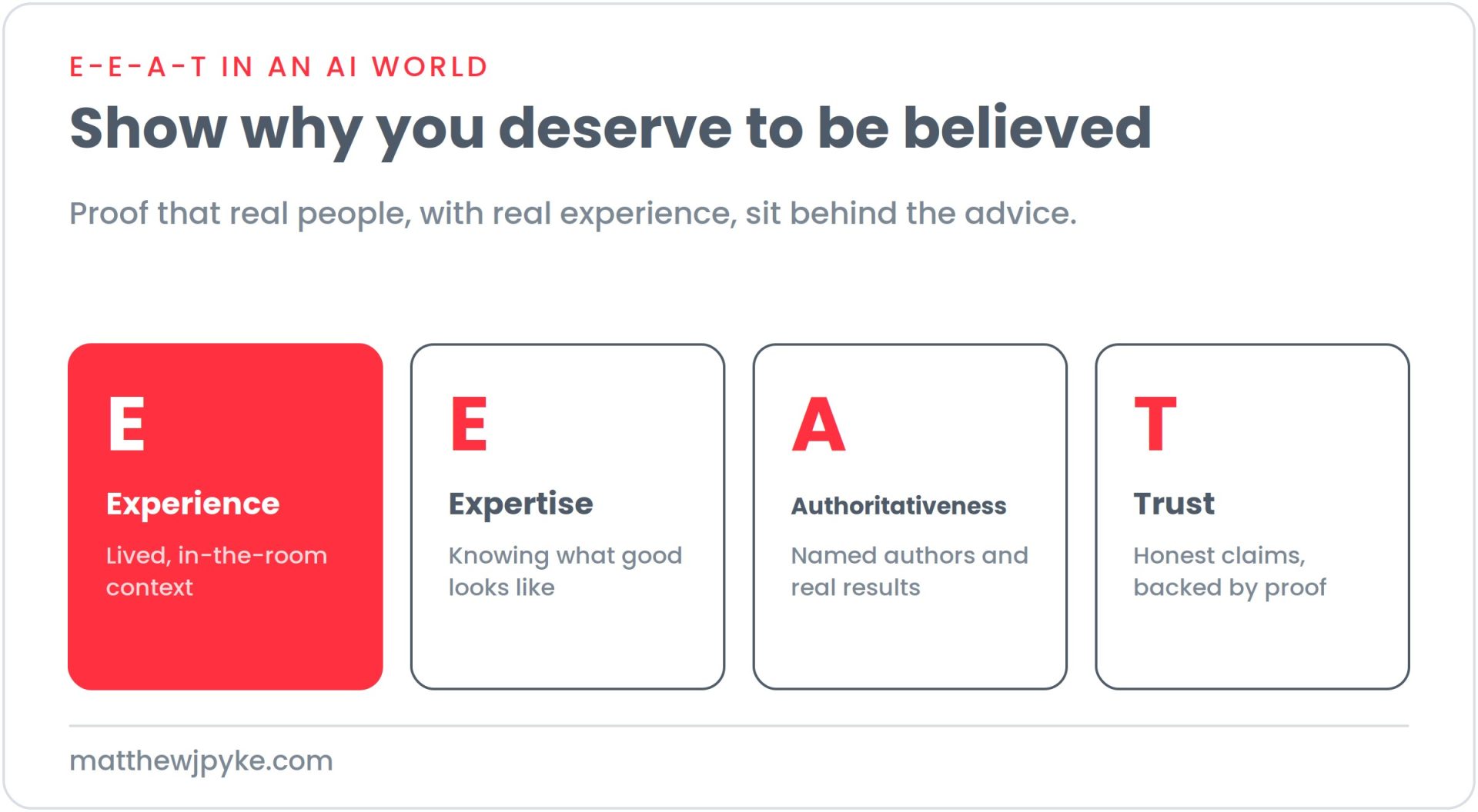 Four cards explaining E-E-A-T in an AI world: Experience meaning lived in-the-room context, Expertise meaning knowing what good looks like, Authoritativeness meaning named authors and real results, and Trust meaning honest claims backed by proof.