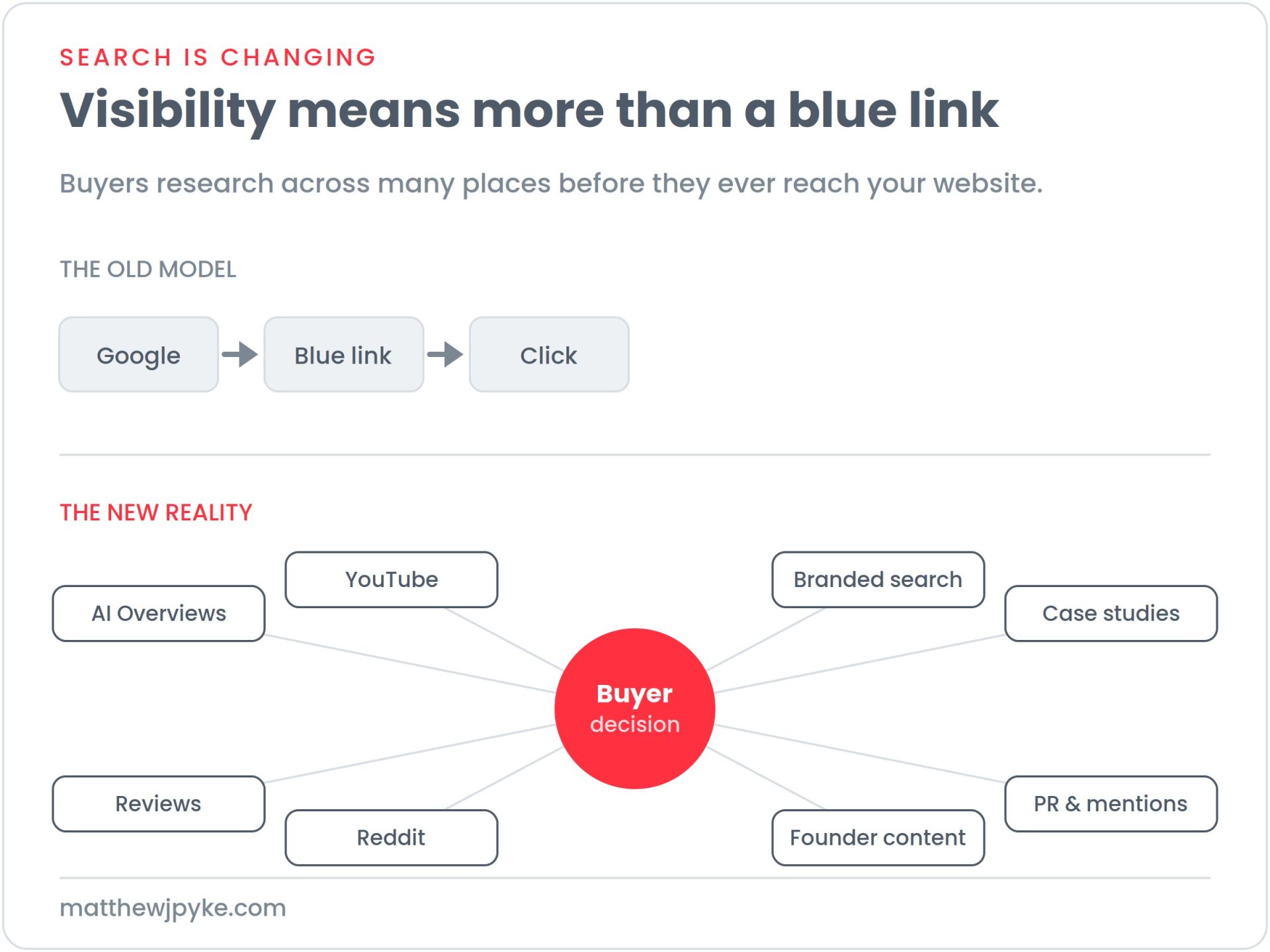 Diagram contrasting the old search model of Google to blue link to click with the new reality, where a buyer's decision sits at the centre informed by AI Overviews, reviews, YouTube, Reddit, branded search, founder content, case studies and PR.