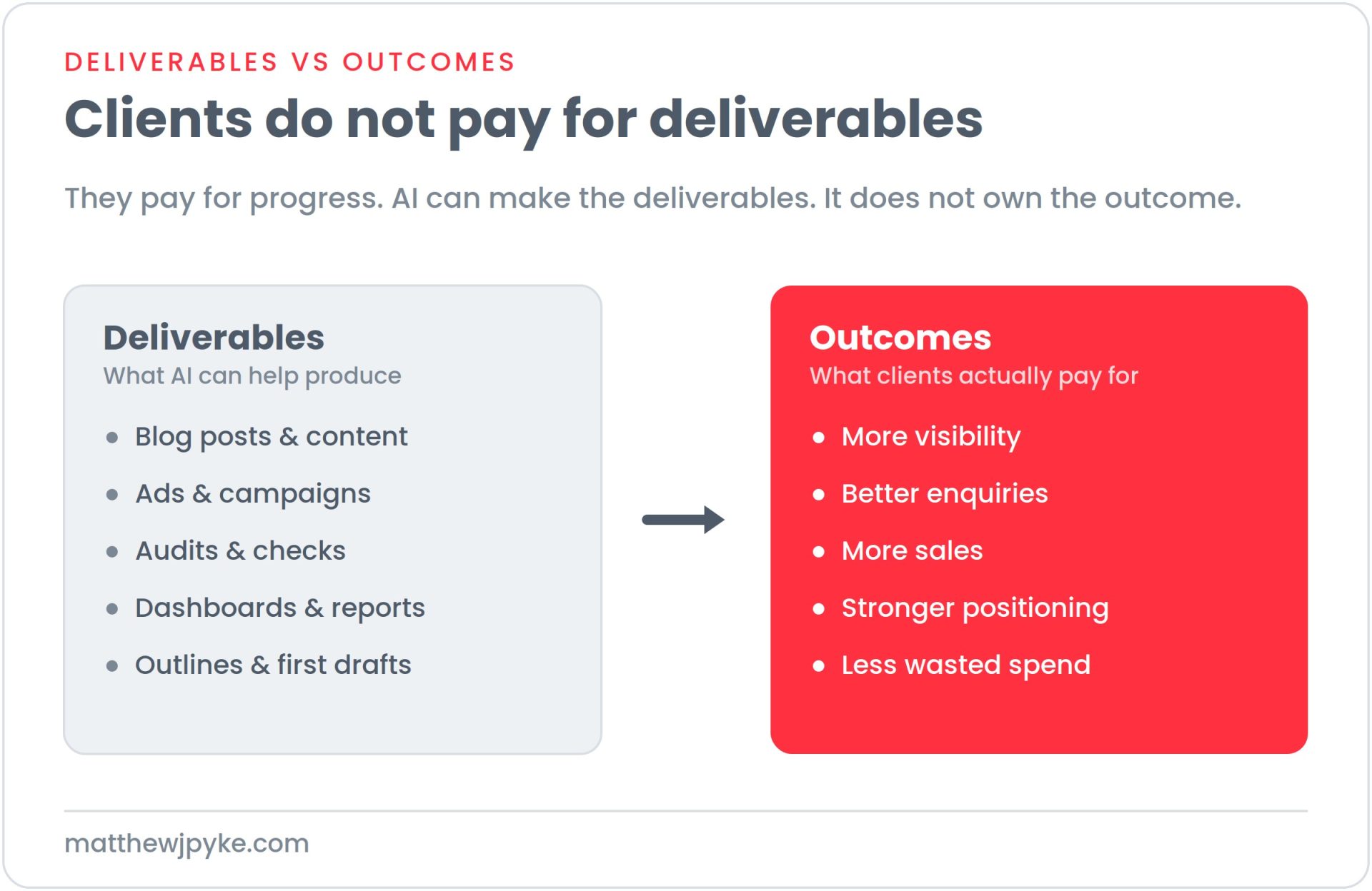 Two-column comparison of deliverables versus outcomes: deliverables such as blog posts, ads, audits, dashboards and drafts are what AI helps produce, while outcomes such as more visibility, better enquiries, more sales, stronger positioning and less wasted spend are what clients actually pay for.