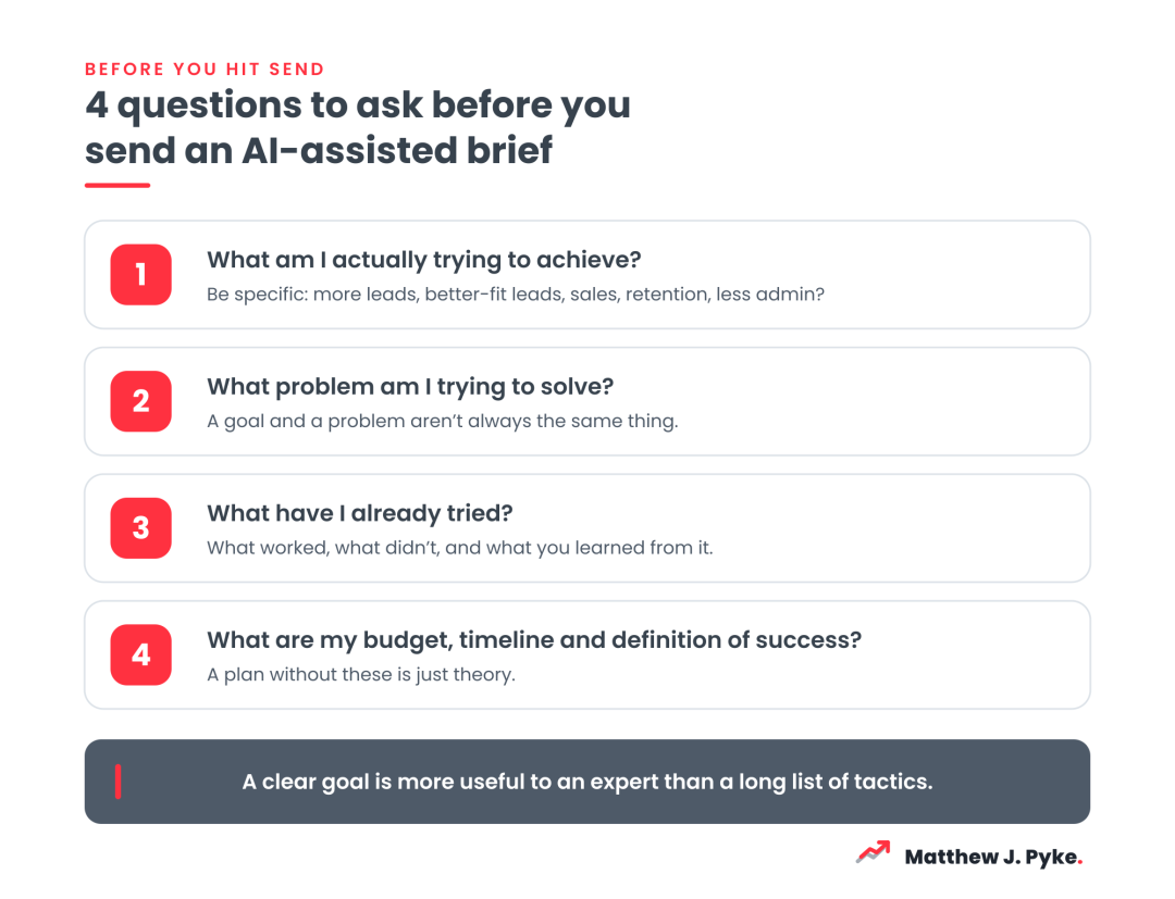 Checklist of four questions to ask before sending an AI-assisted brief: your goal, the problem, what you've already tried, and budget, timeline and success.