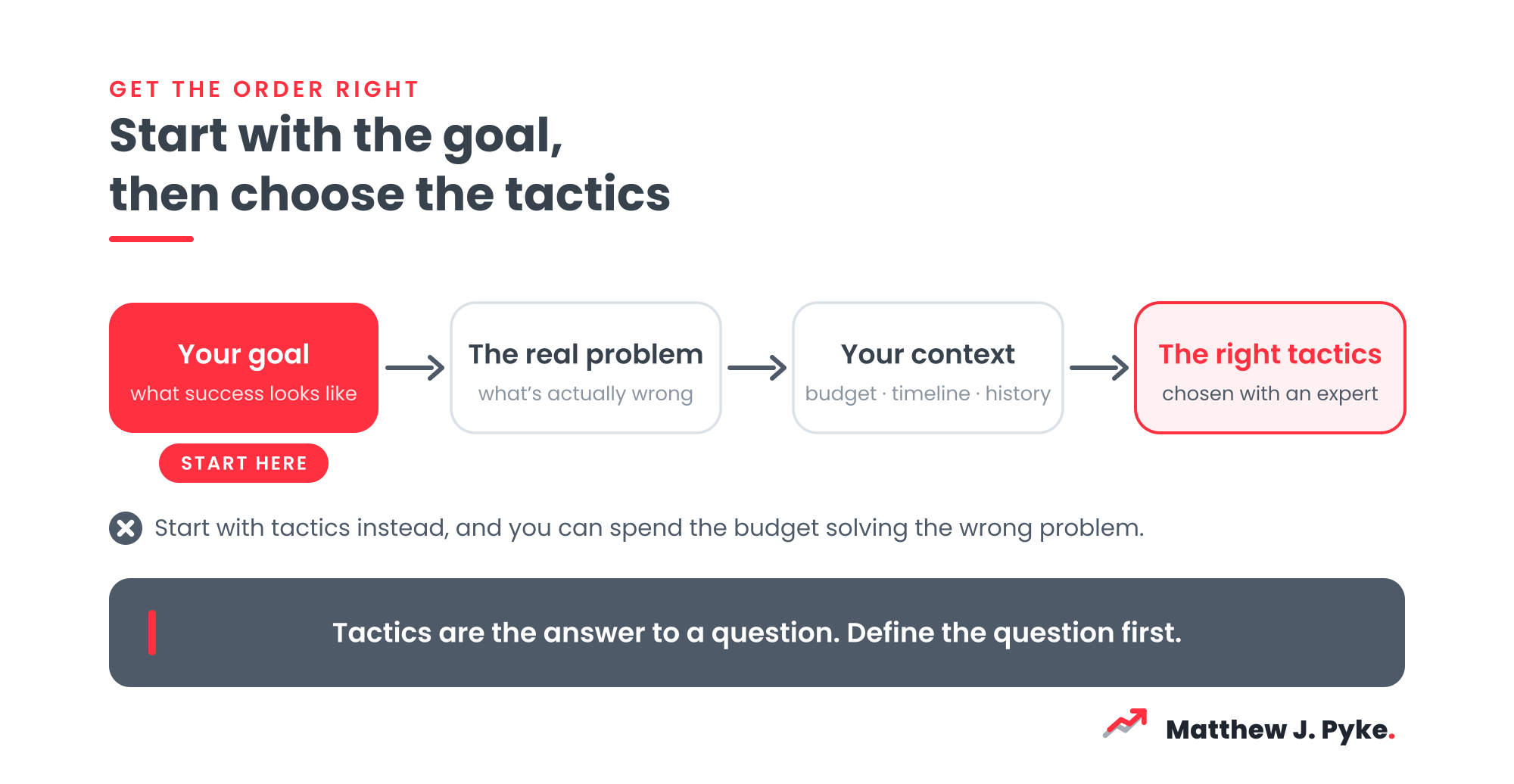 Flow diagram showing the right order for marketing planning: start with the goal, then the problem, your context, and finally the right tactics.