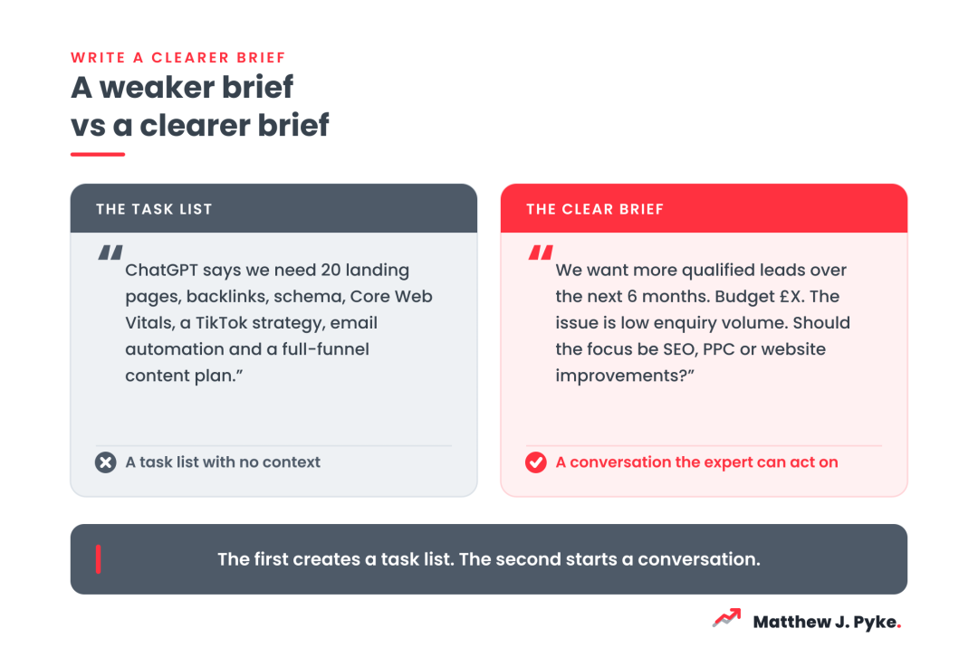 Side-by-side comparison of a vague AI-generated tactic list versus a clear marketing brief stating the goal, budget, timeline and problem.