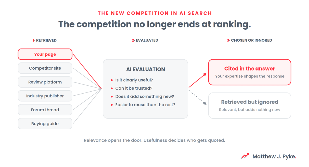 Diagram showing AI search retrieving many relevant sources but selecting only the most useful as citations in the final answer.