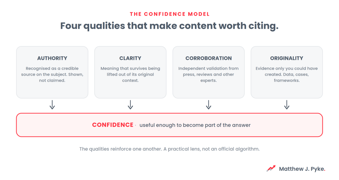 Diagram of the Confidence Model showing authority, clarity, corroboration and originality combining to make content citable by AI search.