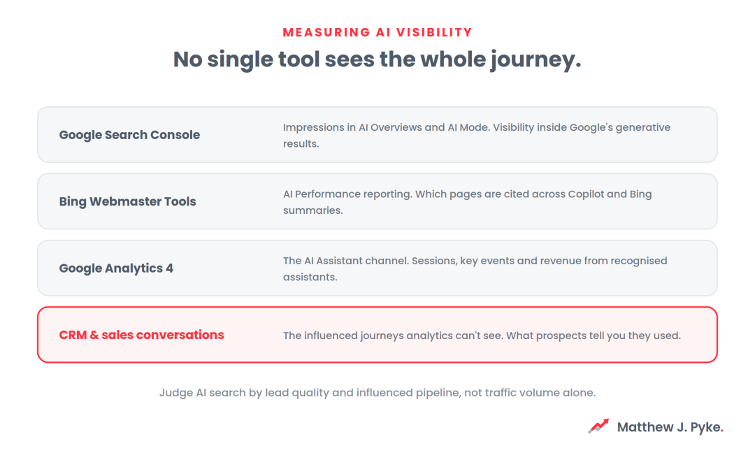 Diagram of an AI search measurement stack combining Google Search Console, Bing Webmaster Tools, GA4 and CRM insight.