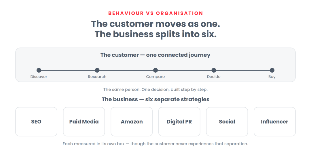 Diagram contrasting one connected customer journey with six separate business marketing channels: SEO, paid media, Amazon, digital PR, social and influencer.