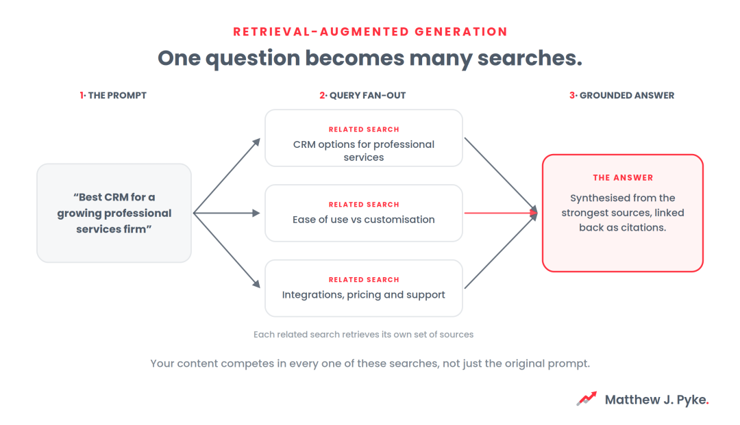 Diagram of retrieval-augmented generation where one question fans out into related searches that retrieve sources used to ground an AI answer.