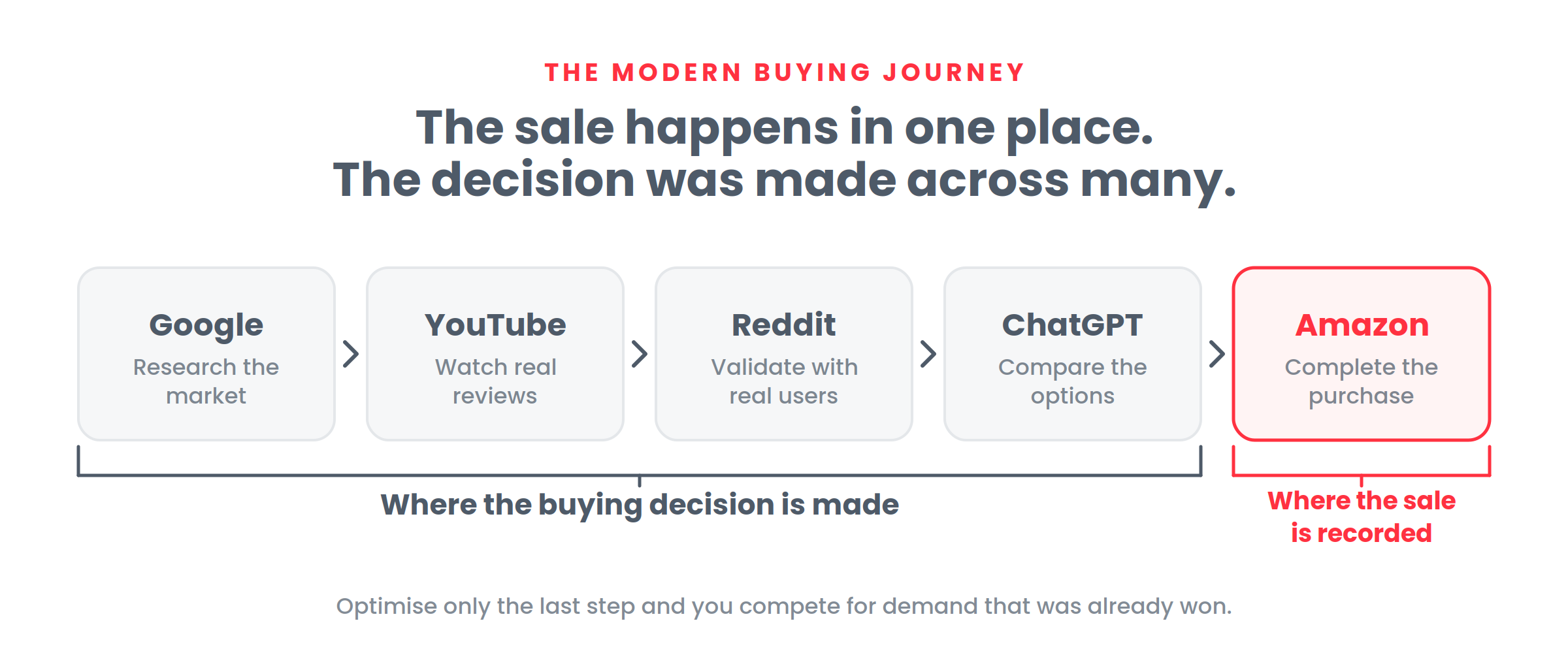 Diagram of a buying journey across Google, YouTube, Reddit and ChatGPT where the decision is made, before the sale is completed on Amazon.