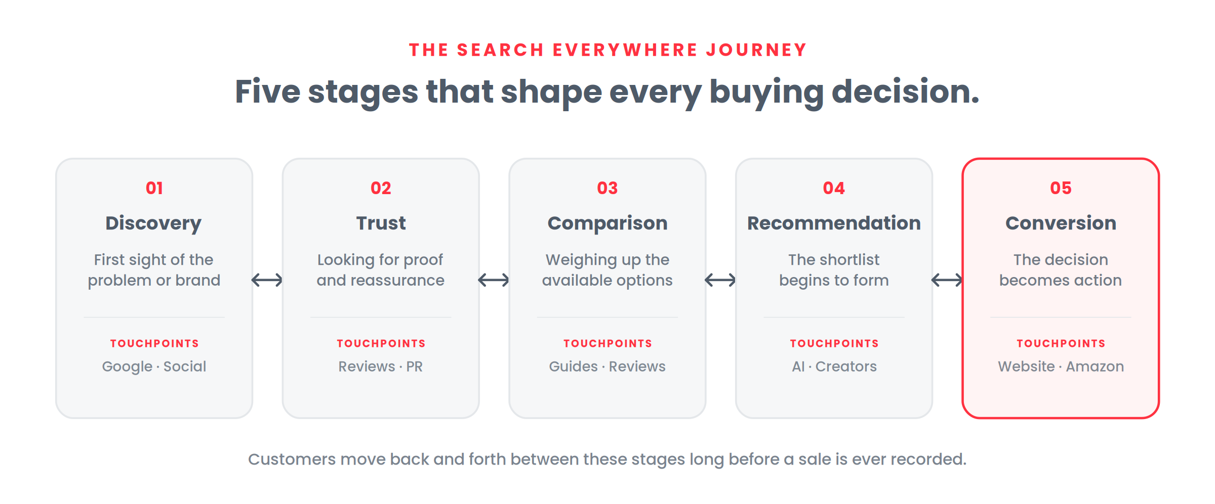 Diagram of the five-stage Search Everywhere Optimisation journey: discovery, trust, comparison, recommendation and conversion.